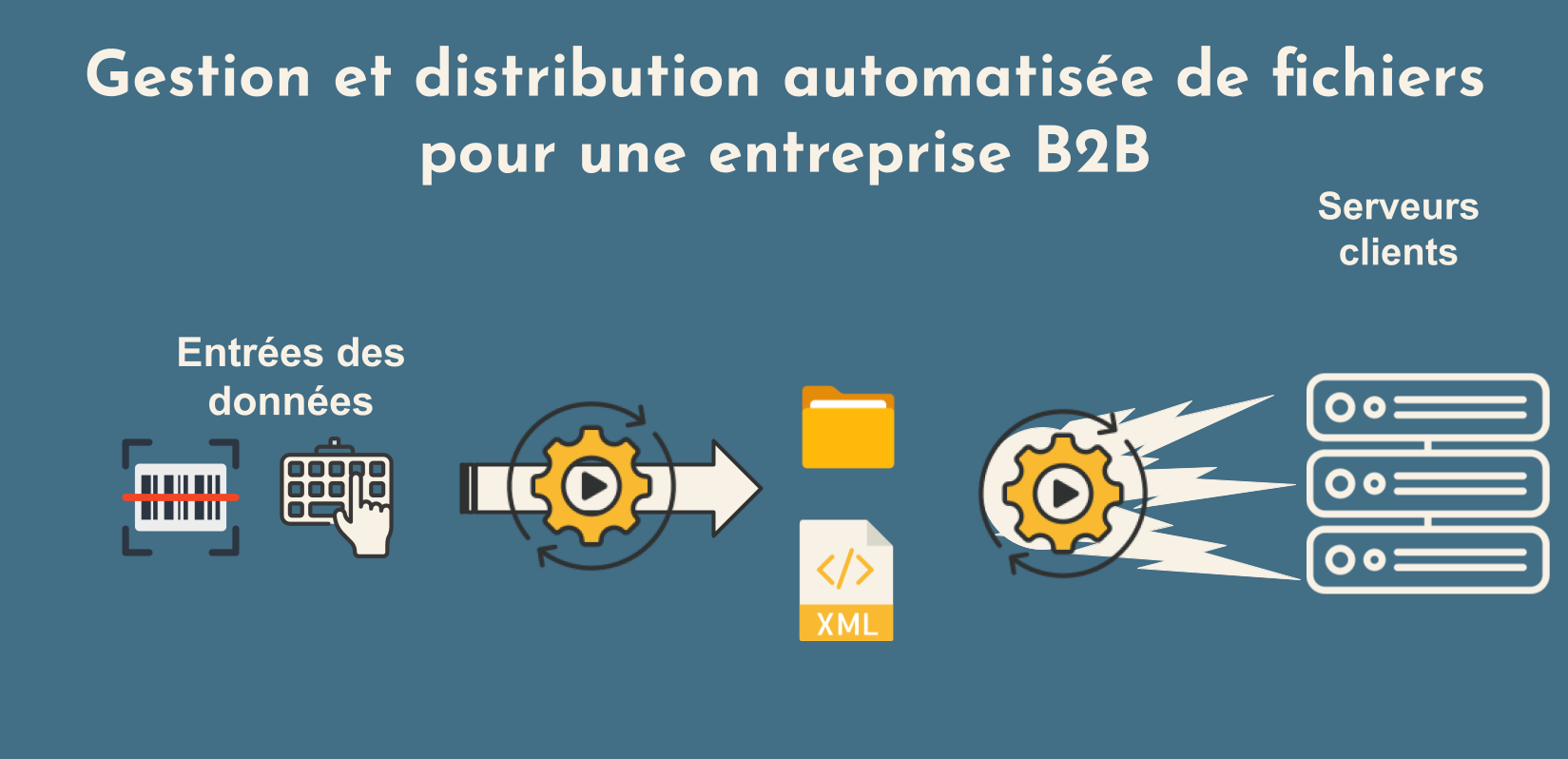 illustration du projet logiciel B2B